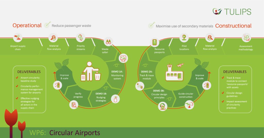 graphic workpackage 6 on circularity