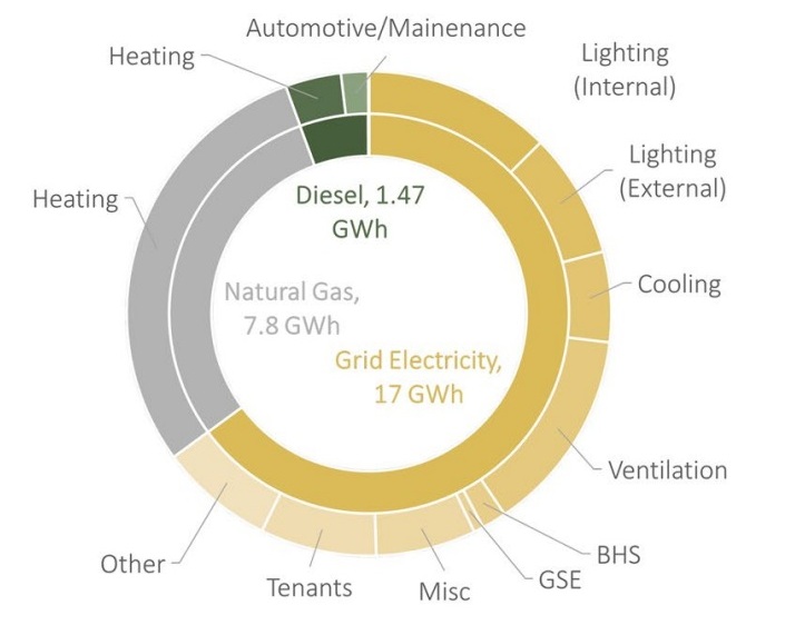 Energy vectors in use at Torino airport