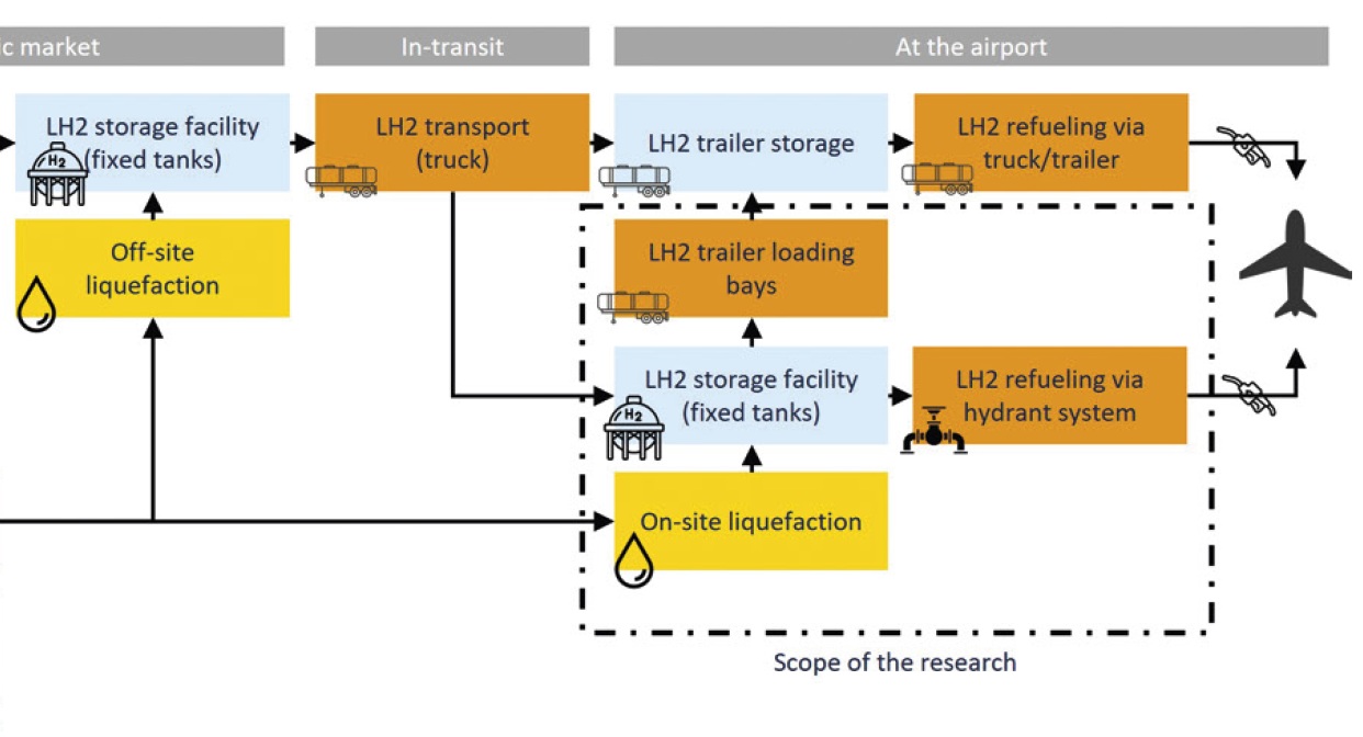 Schedule of the scope of the research