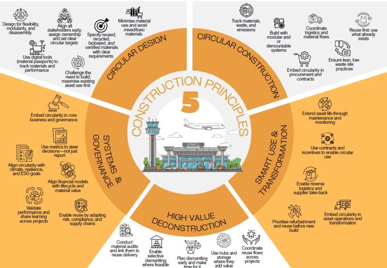 overview of 5 circular construction principles