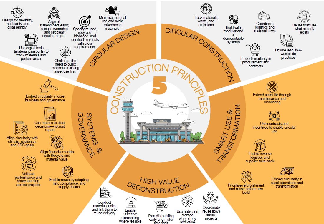 overview of 5 circular construction principles